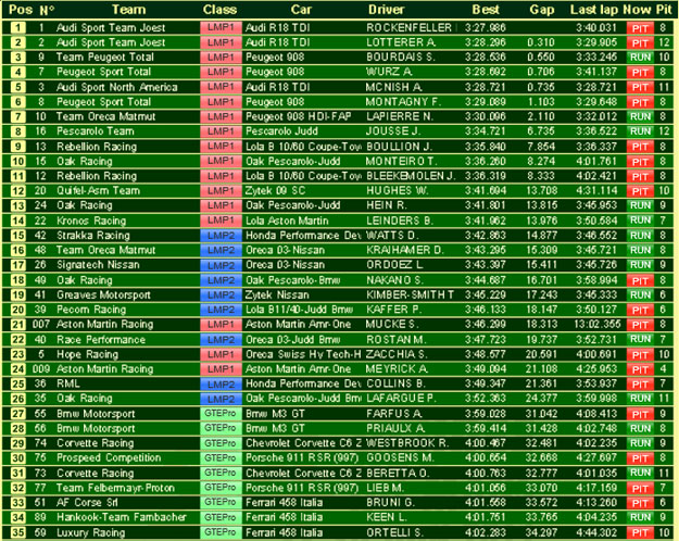Le mans 2011. Free Practice times